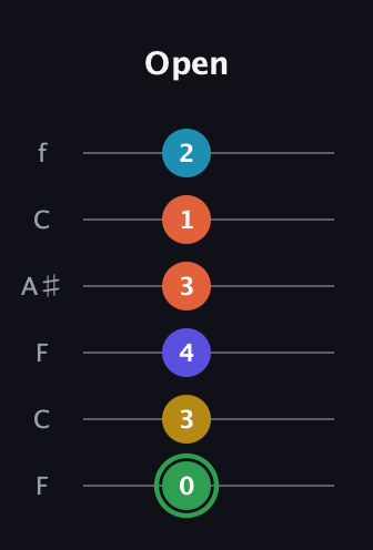 F Augmented 9th Sharp 13th guitar tab — Open (0 3 4 3 1 2) in DADGAD Tuning (DADGAD) · Capo 3