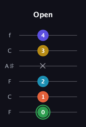 F Augmented 9th Sharp 13th guitar tab — Open (0 1 2 x 3 4) in DADGAD Tuning (DADGAD) · Capo 3