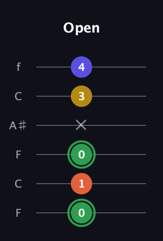 F Augmented Sharp 13th guitar tab — Open (0 1 0 x 3 4) in DADGAD Tuning (DADGAD) · Capo 3