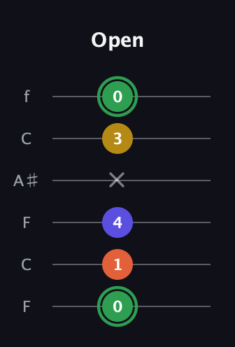 F Augmented Sharp 13th guitar tab — Open (0 1 4 x 3 0) in DADGAD Tuning (DADGAD) · Capo 3