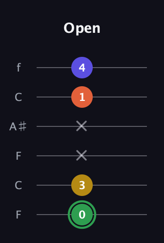 F Augmented Sharp 13th guitar tab — Open (0 3 x x 1 4) in DADGAD Tuning (DADGAD) · Capo 3