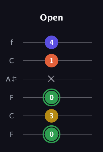 F Augmented Sharp 13th guitar tab — Open (0 3 0 x 1 4) in DADGAD Tuning (DADGAD) · Capo 3