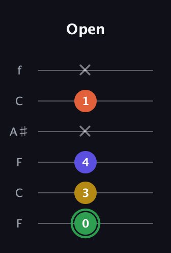 F Augmented Sharp 13th guitar tab — Open (0 3 4 x 1 x) in DADGAD Tuning (DADGAD) · Capo 3