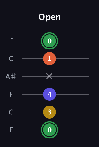F Augmented Sharp 13th guitar tab — Open (0 3 4 x 1 0) in DADGAD Tuning (DADGAD) · Capo 3