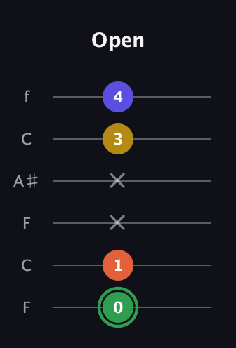 F Augmented Sharp 13th guitar tab — Open (0 1 x x 3 4) in DADGAD Tuning (DADGAD) · Capo 3