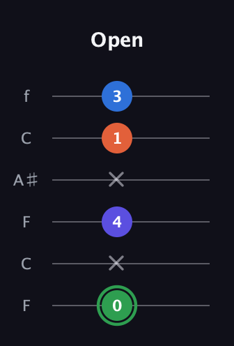F Augmented Sharp 9th guitar tab — Open (0 x 4 x 1 3) in DADGAD Tuning (DADGAD) · Capo 3