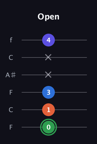 F Augmented Sharp 9th guitar tab — Open (0 1 3 x x 4) in DADGAD Tuning (DADGAD) · Capo 3