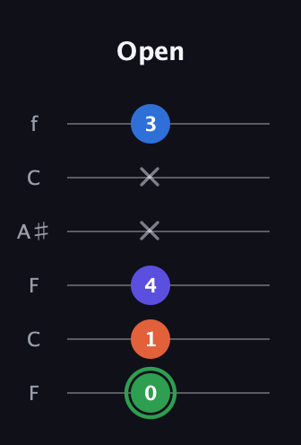 F Augmented Sharp 9th guitar tab — Open (0 1 4 x x 3) in DADGAD Tuning (DADGAD) · Capo 3