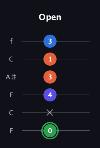 F Augmented Sharp 9th guitar tab — Open (0 x 4 3 1 3) in DADGAD Tuning (DADGAD) · Capo 3