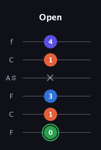 F Augmented Sharp 9th guitar tab — Open (0 1 3 x 1 4) in DADGAD Tuning (DADGAD) · Capo 3