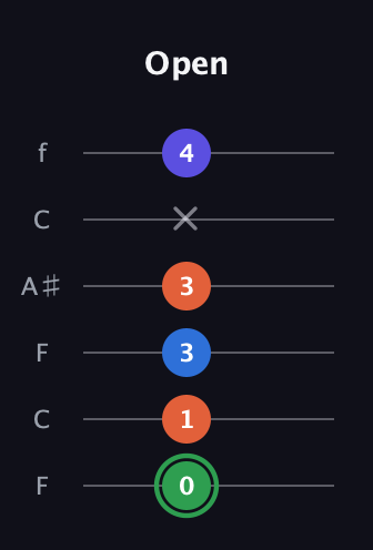 F Augmented Sharp 9th guitar tab — Open (0 1 3 3 x 4) in DADGAD Tuning (DADGAD) · Capo 3
