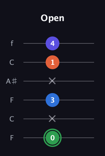 F Augmented Sharp 9th guitar tab — Open (0 x 3 x 1 4) in DADGAD Tuning (DADGAD) · Capo 3