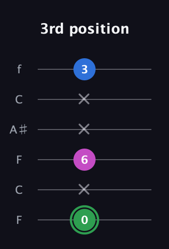 F Diminished Sharp 9th guitar tab — 3rd position (0 x 6 x x 3) in DADGAD Tuning (DADGAD) · Capo 3