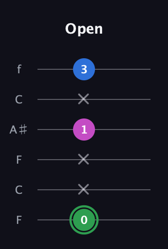 F Diminished Sharp 9th guitar tab — Open (0 x x 1 x 3) in DADGAD Tuning (DADGAD) · Capo 3