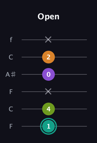 F♯ Augmented 7th Flat 13th guitar tab — Open (1 4 x 0 2 x) in DADGAD Tuning (DADGAD) · Capo 3