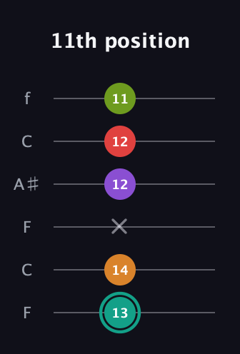 F♯ Augmented 7th Flat 5th guitar tab — 11th position (13 14 x 12 12 11) in DADGAD Tuning (DADGAD) · Capo 3