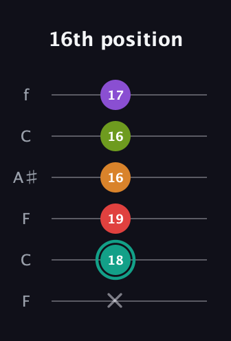 F♯ Augmented 7th Flat 5th guitar tab — 16th position (x 18 19 16 16 17) in DADGAD Tuning (DADGAD) · Capo 3