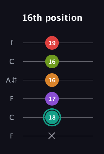 F♯ Augmented 7th Flat 5th guitar tab — 16th position (x 18 17 16 16 19) in DADGAD Tuning (DADGAD) · Capo 3