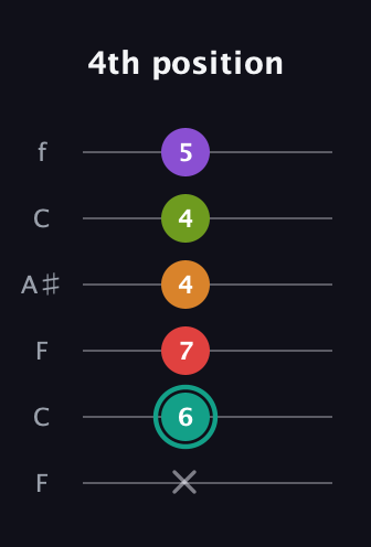 F♯ Augmented 7th Flat 5th guitar tab — 4th position (x 6 7 4 4 5) in DADGAD Tuning (DADGAD) · Capo 3