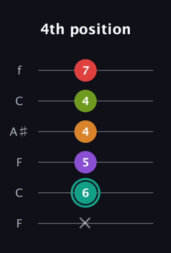 F♯ Augmented 7th Flat 5th guitar tab — 4th position (x 6 5 4 4 7) in DADGAD Tuning (DADGAD) · Capo 3