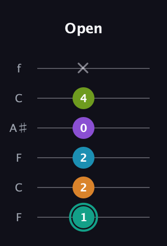 F♯ Augmented 7th Flat 9th guitar tab — Open (1 2 2 0 4 x) in DADGAD Tuning (DADGAD) · Capo 3