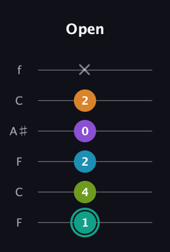 F♯ Augmented 7th Flat 9th guitar tab — Open (1 4 2 0 2 x) in DADGAD Tuning (DADGAD) · Capo 3