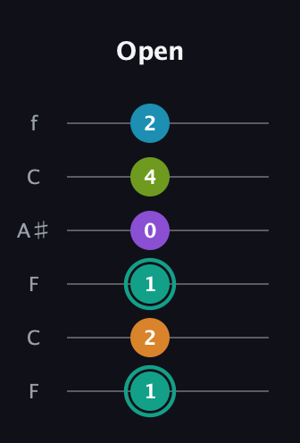 F♯ Augmented 7th Flat 9th guitar tab — Open (1 2 1 0 4 2) in DADGAD Tuning (DADGAD) · Capo 3