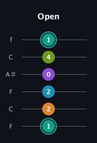 F♯ Augmented 7th Flat 9th guitar tab — Open (1 2 2 0 4 1) in DADGAD Tuning (DADGAD) · Capo 3