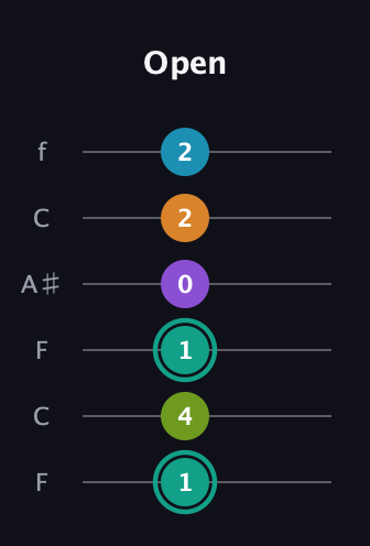 F♯ Augmented 7th Flat 9th guitar tab — Open (1 4 1 0 2 2) in DADGAD Tuning (DADGAD) · Capo 3