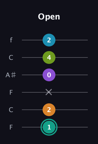 F♯ Augmented 7th Flat 9th guitar tab — Open (1 2 x 0 4 2) in DADGAD Tuning (DADGAD) · Capo 3