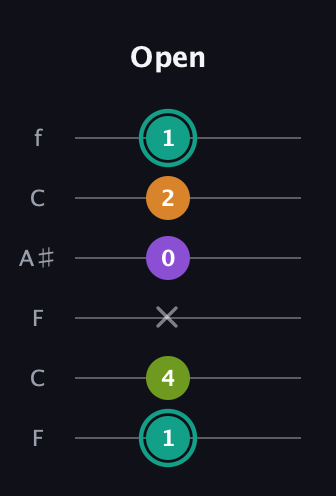F♯ Augmented 7th Sharp 13th guitar tab — Open (1 4 x 0 2 1) in DADGAD Tuning (DADGAD) · Capo 3