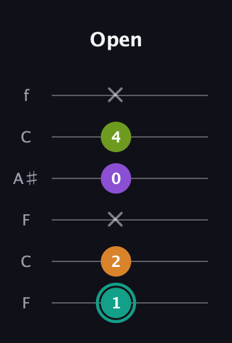 F♯ Augmented 7th Sharp 13th guitar tab — Open (1 2 x 0 4 x) in DADGAD Tuning (DADGAD) · Capo 3