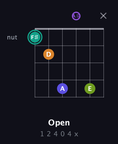 F♯ Augmented 7th Sharp 9th guitar chord — Open (1 2 4 0 4 x) fretboard diagram in DADGAD Tuning (DADGAD) · Capo 3