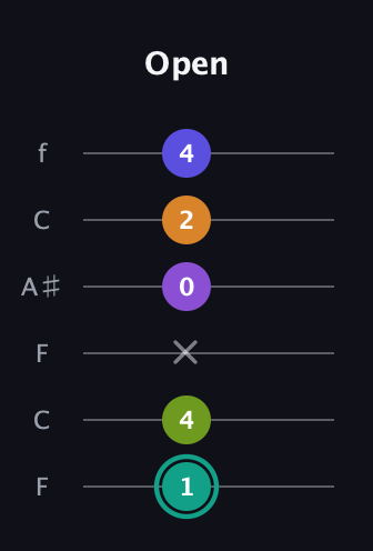 F♯ Augmented 7th Sharp 9th guitar tab — Open (1 4 x 0 2 4) in DADGAD Tuning (DADGAD) · Capo 3