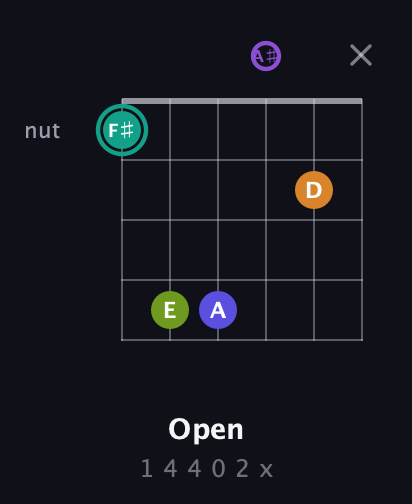 F♯ Augmented 7th Sharp 9th guitar chord — Open (1 4 4 0 2 x) fretboard diagram in DADGAD Tuning (DADGAD) · Capo 3