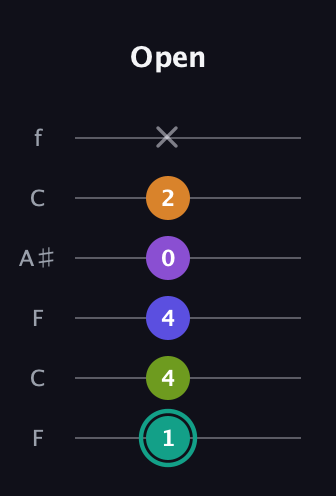 F♯ Augmented 7th Sharp 9th guitar tab — Open (1 4 4 0 2 x) in DADGAD Tuning (DADGAD) · Capo 3