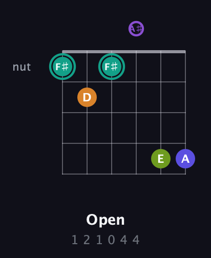 F♯ Augmented 7th Sharp 9th guitar chord — Open (1 2 1 0 4 4) fretboard diagram in DADGAD Tuning (DADGAD) · Capo 3