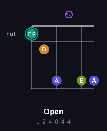 F♯ Augmented 7th Sharp 9th guitar chord — Open (1 2 4 0 4 4) fretboard diagram in DADGAD Tuning (DADGAD) · Capo 3