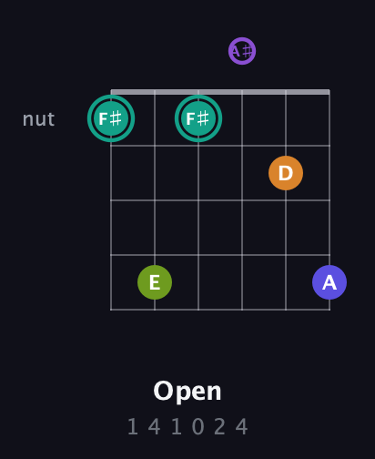 F♯ Augmented 7th Sharp 9th guitar chord — Open (1 4 1 0 2 4) fretboard diagram in DADGAD Tuning (DADGAD) · Capo 3