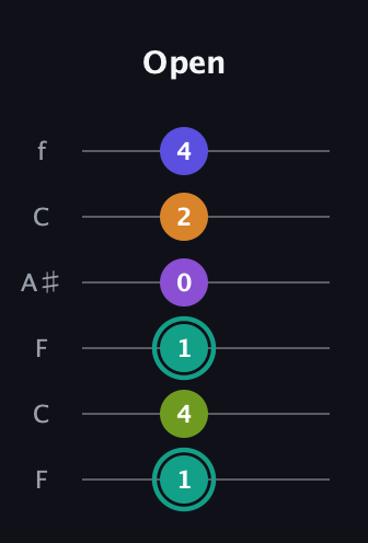 F♯ Augmented 7th Sharp 9th guitar tab — Open (1 4 1 0 2 4) in DADGAD Tuning (DADGAD) · Capo 3