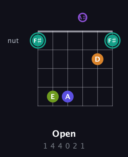 F♯ Augmented 7th Sharp 9th guitar chord — Open (1 4 4 0 2 1) fretboard diagram in DADGAD Tuning (DADGAD) · Capo 3