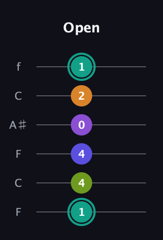 F♯ Augmented 7th Sharp 9th guitar tab — Open (1 4 4 0 2 1) in DADGAD Tuning (DADGAD) · Capo 3
