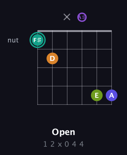 F♯ Augmented 7th Sharp 9th guitar chord — Open (1 2 x 0 4 4) fretboard diagram in DADGAD Tuning (DADGAD) · Capo 3