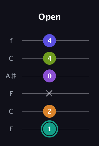 F♯ Augmented 7th Sharp 9th guitar tab — Open (1 2 x 0 4 4) in DADGAD Tuning (DADGAD) · Capo 3