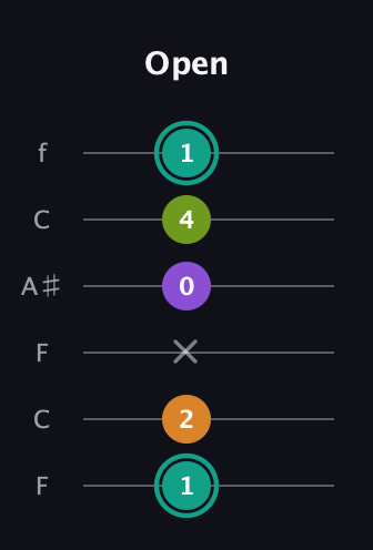 F♯ Augmented 7th guitar tab — Open (1 2 x 0 4 1) in DADGAD Tuning (DADGAD) · Capo 3