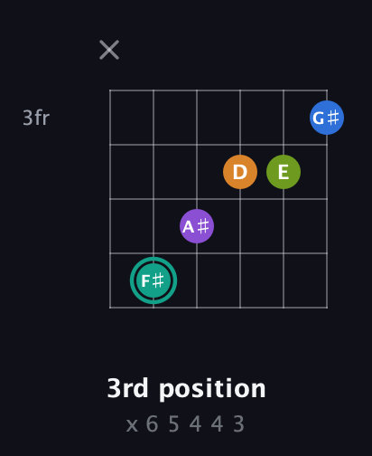 F♯ Augmented 9th Sharp 13th guitar chord — 3rd position (x 6 5 4 4 3) fretboard diagram in DADGAD Tuning (DADGAD) · Capo 3