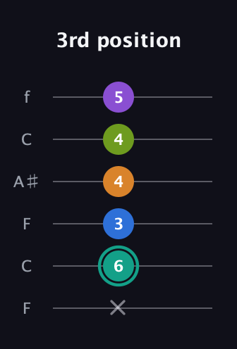 F♯ Augmented 9th Sharp 13th guitar tab — 3rd position (x 6 3 4 4 5) in DADGAD Tuning (DADGAD) · Capo 3