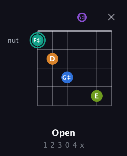 F♯ Augmented 9th Sharp 13th guitar chord — Open (1 2 3 0 4 x) fretboard diagram in DADGAD Tuning (DADGAD) · Capo 3