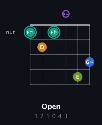 F♯ Augmented 9th Sharp 13th guitar chord — Open (1 2 1 0 4 3) fretboard diagram in DADGAD Tuning (DADGAD) · Capo 3