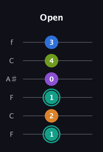 F♯ Augmented 9th Sharp 13th guitar tab — Open (1 2 1 0 4 3) in DADGAD Tuning (DADGAD) · Capo 3